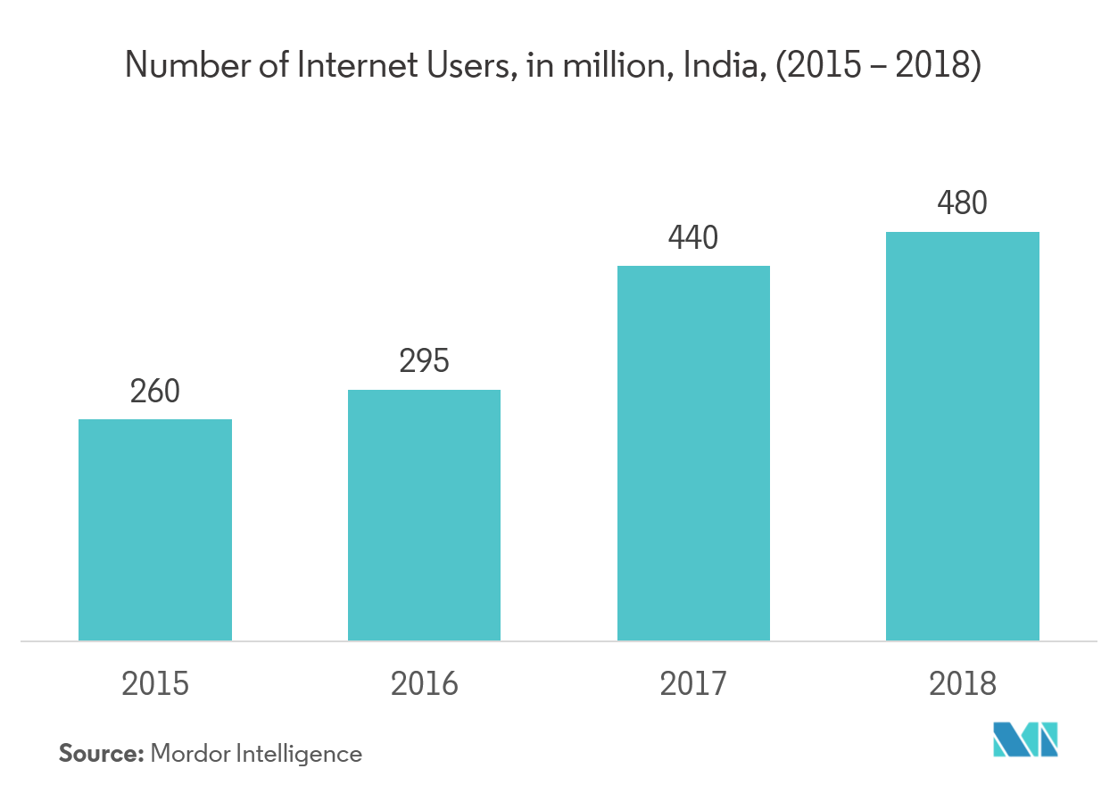 India Online Insurance Market 2022 27 Industry Share, Size, Growth Mordor Intelligence